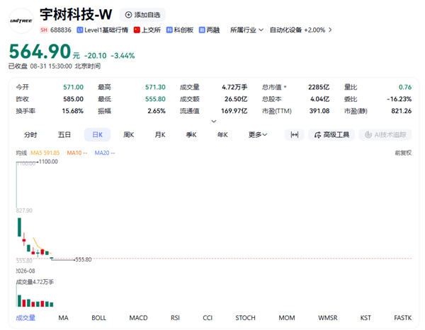 人形机器人第一股腰斩 王自如两条微博道出科技股残酷现实 第1张