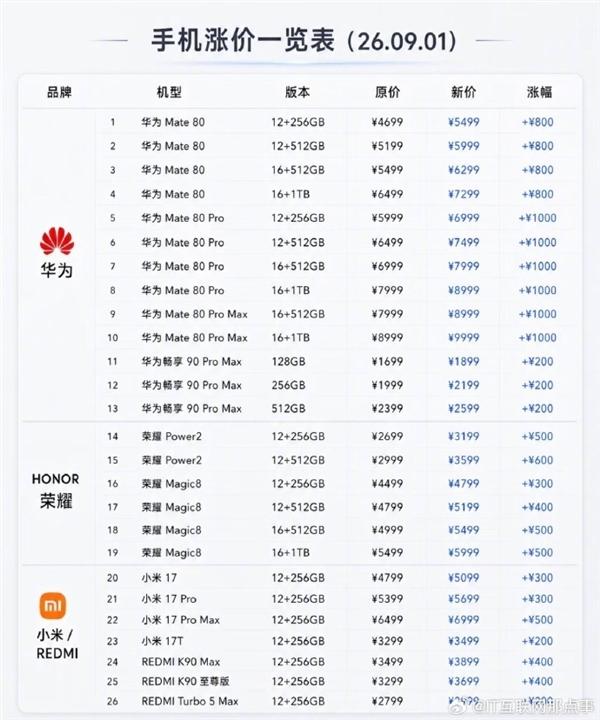 华为、小米、荣耀手机一夜涨价千元 是赶紧下手还是等等:短期看不到厂商降价 华为 小米 荣耀手机一夜涨价千元 第1张 华为、小米、荣耀手机一夜涨价千元 是赶紧下手还是等等:短期看不到厂商降价 华为 小米 荣耀手机一夜涨价千元 第1张