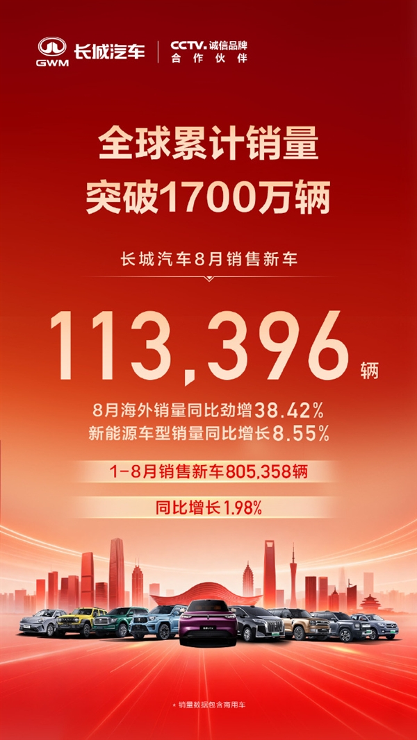 老外比国人买的还多!长城汽车8月销量113396辆 海外卖爆 长城汽车8月销量113396辆 第1张 老外比国人买的还多!长城汽车8月销量113396辆 海外卖爆 长城汽车8月销量113396辆 第1张