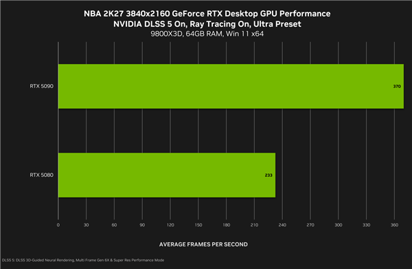 六个月快5倍!DLSS 5正式定档9月4日:RTX 50独占旧卡无缘 DLSS 5 第4张 六个月快5倍!DLSS 5正式定档9月4日:RTX 50独占旧卡无缘 DLSS 5 第4张