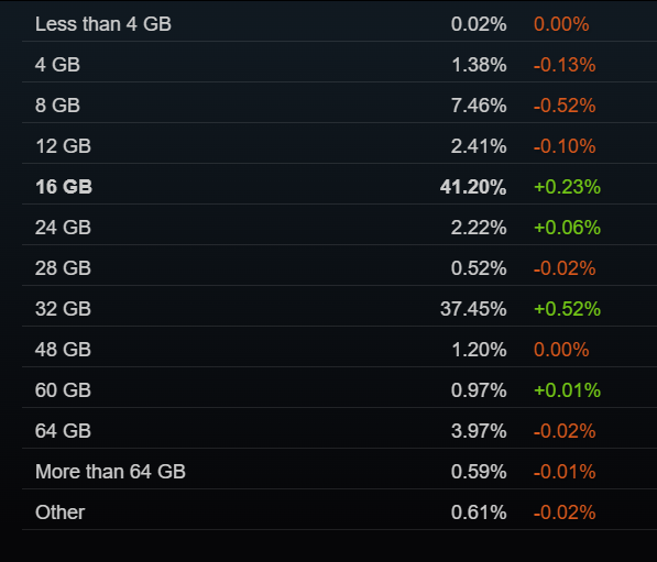 RTX 3060还是钉子户！Steam 8月软硬件报告：16GB显存反超8GB成主流 Steam 8月软硬件报告 第1张