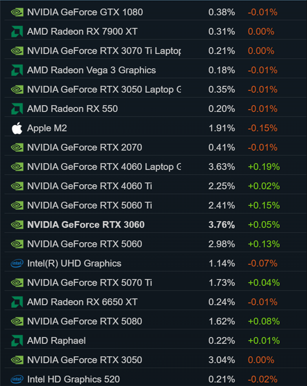 RTX 3060还是钉子户！Steam 8月软硬件报告：16GB显存反超8GB成主流 Steam 8月软硬件报告 第2张