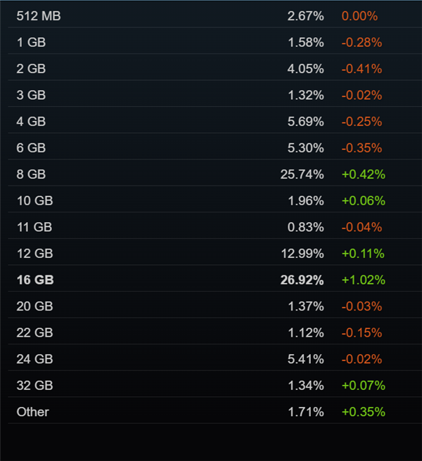 RTX 3060还是钉子户！Steam 8月软硬件报告：16GB显存反超8GB成主流 Steam 8月软硬件报告 第3张
