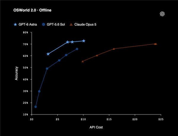 OpenAI史上最强！GPT-6一天攻破5道至今未解数学难题 OpenAI GPT-6 第2张