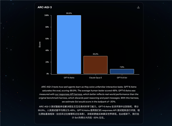 GPT-6 Astra还没正式开放 大家怎么把庆功宴都办完了？ Astra 第12张