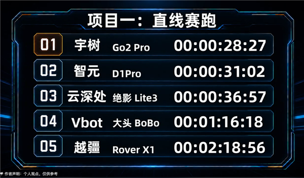 5条国产机器狗冲击好汉坡：宇树Go2 Pro第一 机器狗 第2张