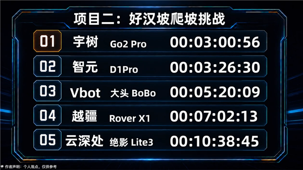 5条国产机器狗冲击好汉坡：宇树Go2 Pro第一 机器狗 第3张