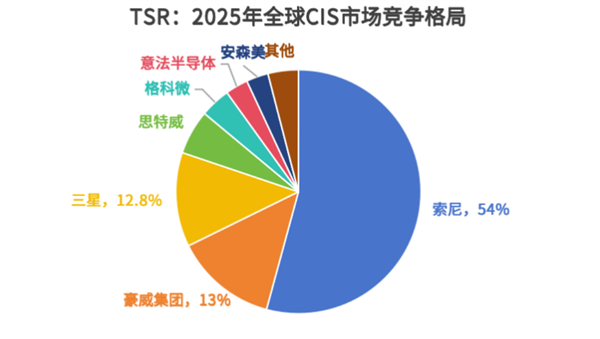 首度超越三星！豪威CIS市占率达13%跃居全球第二 豪威CIS市占率达13% 第2张