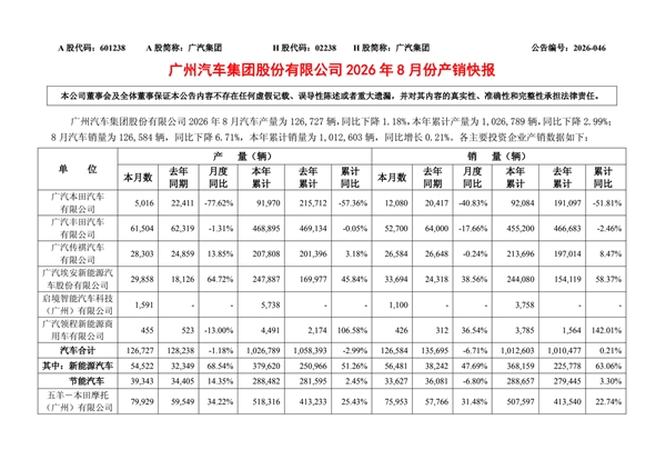 广汽公布8月产销量:广汽本田成最大拖油瓶 今年销量已腰斩 广汽本田 第1张 广汽公布8月产销量:广汽本田成最大拖油瓶 今年销量已腰斩 广汽本田 第1张