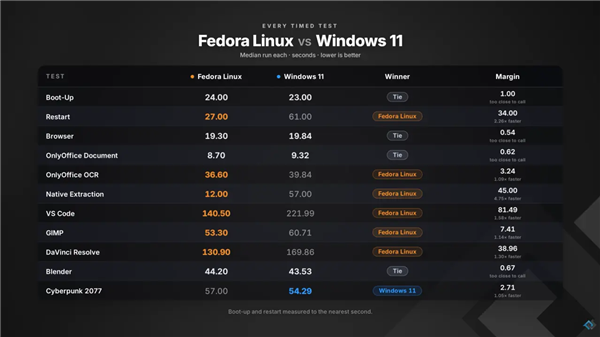 内存占用高、重启慢、解压差!Windows 11被Linux全面碾压 Windows 第7张 内存占用高、重启慢、解压差!Windows 11被Linux全面碾压 Windows 第7张