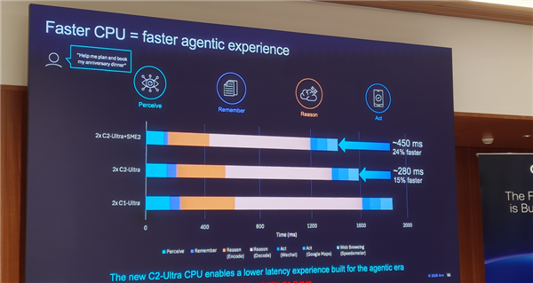 Arm发布史上最强C2 Ultra CPU、首个AI原生GPU：打造新一代移动计算平台 Arm C2 CPU 第14张