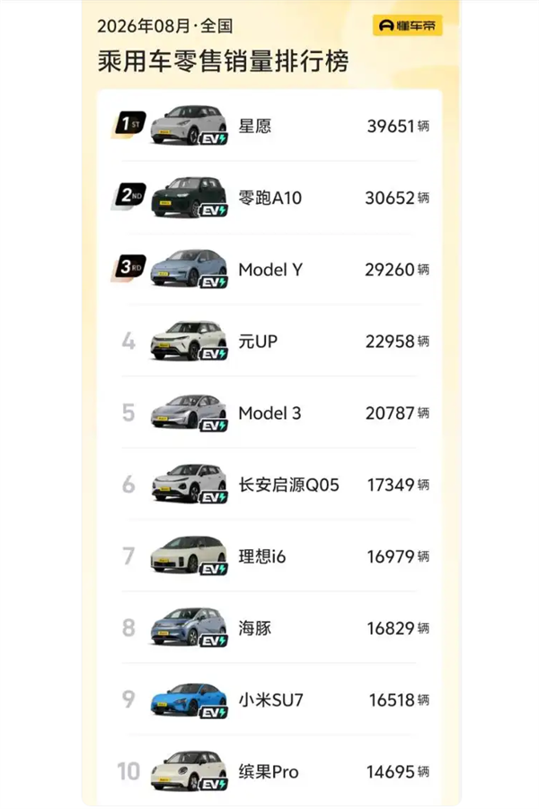 油车暴跌40% 仅54万辆！8月全国汽车销量前十已无燃油车 电替油加速：原因揭秘 第2张