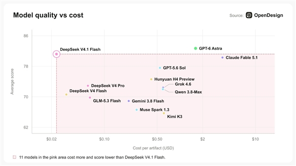 梁神归位 DeepSeek V4.1 Flash重新成为AI斩杀线:性价比超Fable Flash 第1张 梁神归位 DeepSeek V4.1 Flash重新成为AI斩杀线:性价比超Fable Flash 第1张
