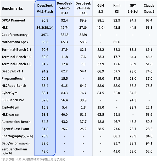 DeepSeek V4.1 Flash正式发布：性能全面超越V4 Pro 成本更低 Flash 第2张