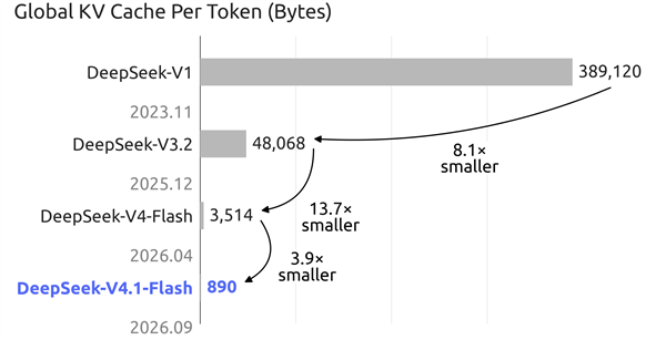 DeepSeek V4.1 Flash正式发布：性能全面超越V4 Pro 成本更低 Flash 第3张