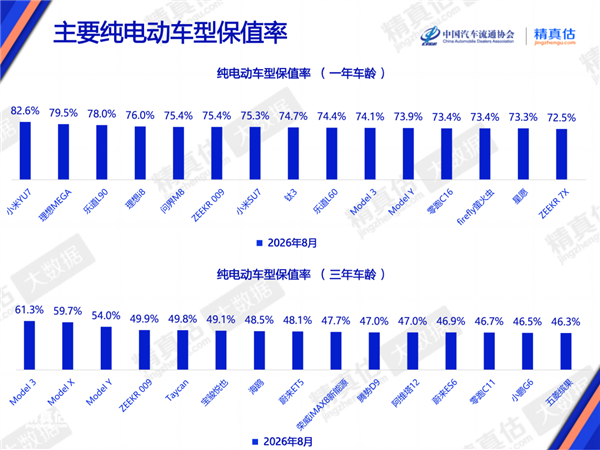 8月纯电车保值率榜单（1年车龄）：小米YU7、理想MEGA、乐道L90包揽前三 小米YU7 第1张