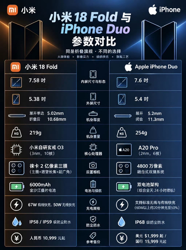 除了iOS还有什么抗衡！小米18 Fold、iPhone Duo参数对比：苹果被各种压制 小米18 Fold iPhone Duo 第1张