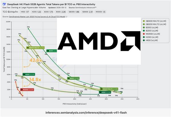 CUDA护城河依然坚固：AMD显卡跑V4.1 Flash 性能差了N卡40多倍 AMD显卡跑V4.1 第1张