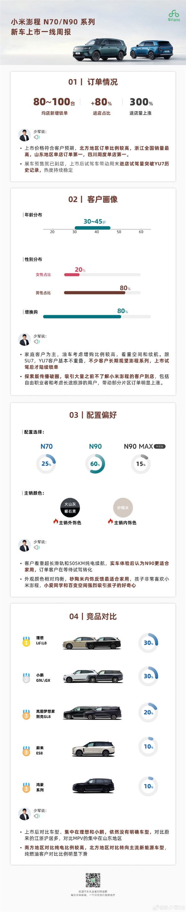 小米澎程车主画像出炉：30-45岁男性 跟SU7、YU7基本不重叠 小米澎程车主 第2张