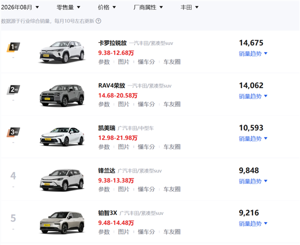 一汽和广汽大重组 是因为丰田拉了？ 第9张