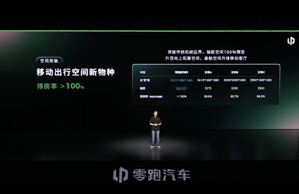 零跑发布LEAP 5.0新移动空间架构：得房率超100% 搭载车型明年上市 零跑LEAP 5.0 第5张