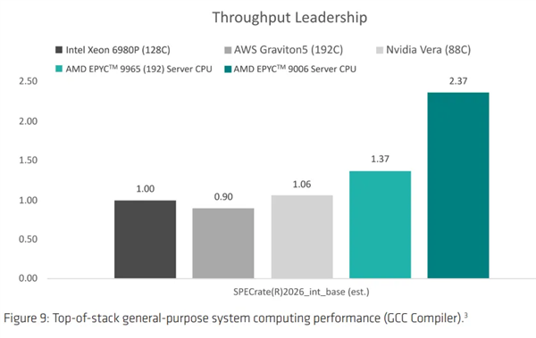 代际提升78%！AMD 256核EPYC 9996跑分曝光：至强6980P不是对手 AMD 9996跑分 第1张