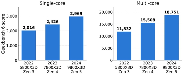 AMD锐龙CPU不玩挤牙膏:2年时间单核提升50%、还是游戏王 AMD锐龙CPU 第2张 AMD锐龙CPU不玩挤牙膏:2年时间单核提升50%、还是游戏王 AMD锐龙CPU 第2张