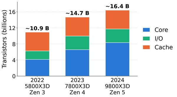 AMD锐龙CPU不玩挤牙膏:2年时间单核提升50%、还是游戏王 AMD锐龙CPU 第4张 AMD锐龙CPU不玩挤牙膏:2年时间单核提升50%、还是游戏王 AMD锐龙CPU 第4张