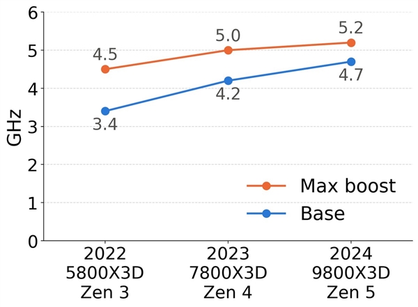 AMD锐龙CPU不玩挤牙膏:2年时间单核提升50%、还是游戏王 AMD锐龙CPU 第3张 AMD锐龙CPU不玩挤牙膏:2年时间单核提升50%、还是游戏王 AMD锐龙CPU 第3张