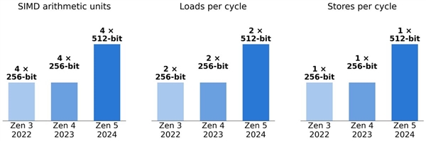 AMD锐龙CPU不玩挤牙膏:2年时间单核提升50%、还是游戏王 AMD锐龙CPU 第6张 AMD锐龙CPU不玩挤牙膏:2年时间单核提升50%、还是游戏王 AMD锐龙CPU 第6张