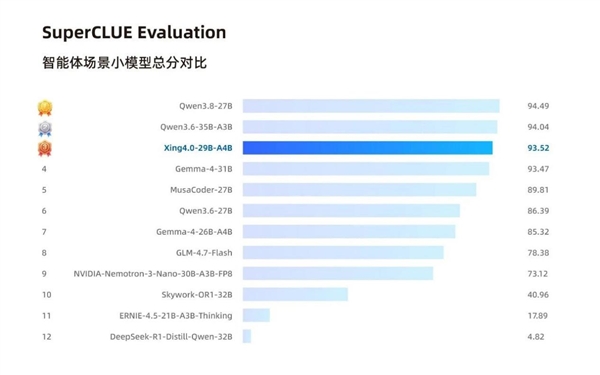 国产算力新里程碑！曦云C系列GPU率先完成中国电信星辰Xing4.0大模型Day 0适配 曦云C系列GPU 中国电信星辰Xing4.0大模型 第2张