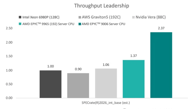 AMD Venice性能测试公布:碾压至强6980P与英伟达Vera Venice性能测试 第3张 AMD Venice性能测试公布:碾压至强6980P与英伟达Vera Venice性能测试 第3张