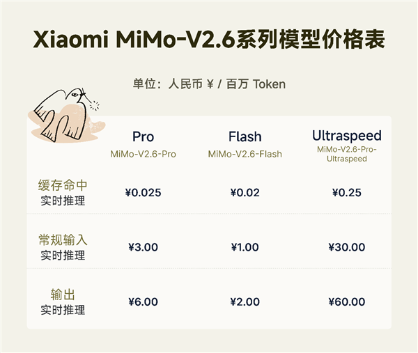 小米MiMo-V2.6大模型发布：性能已超K3开源最强、新一代性价比斩杀线 小米MiMo-V2.6大模型 第2张