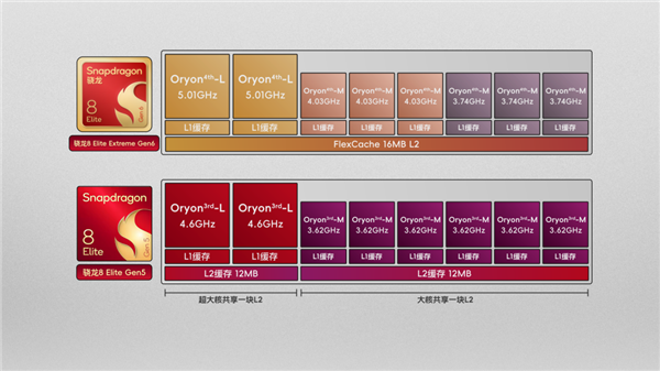 手机CPU冲上5GHz！结果只是新骁龙芯片的开胃菜 手机CPU冲上5GHz 骁龙芯片 第10张