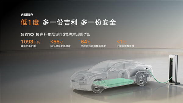 吉利新一代AI补能技术发布：单枪峰值功率2.2兆瓦全球第一！ AI补能技术 第3张