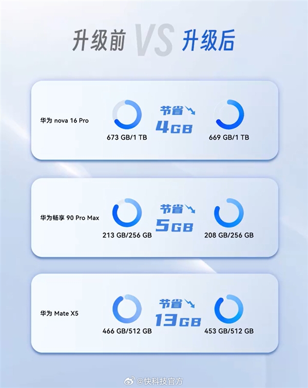 余承东演示鸿蒙7超空间存储黑科技：存储空间直接多出51GB 鸿蒙7超空间存储黑科技 第4张