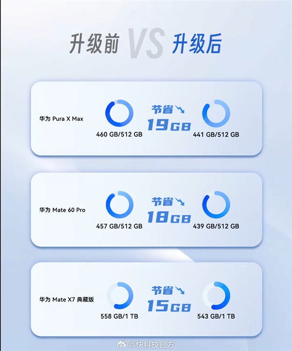余承东演示鸿蒙7超空间存储黑科技：存储空间直接多出51GB 鸿蒙7超空间存储黑科技 第3张