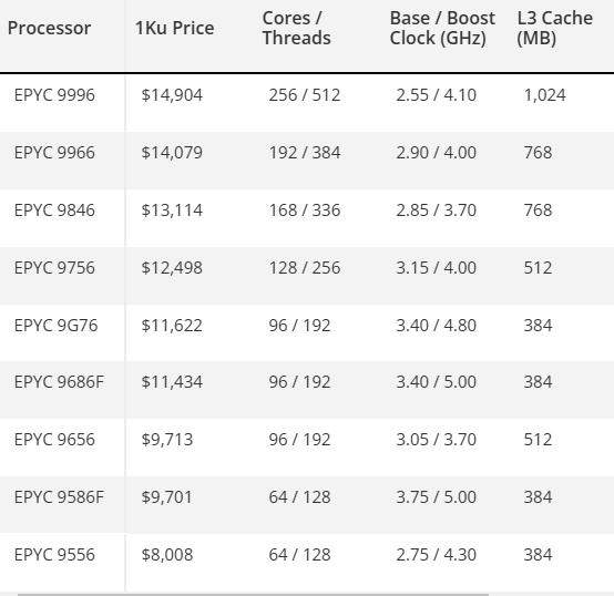 单颗售价10万元！AMD旗舰256核CPU定价曝光 AMD旗舰256核CPU 第1张