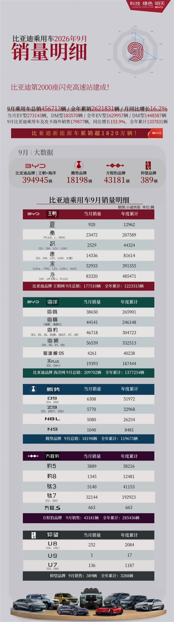 史上最强9月！比亚迪狂卖46万辆 7款车型销量破3万 比亚迪狂卖46万辆 第2张