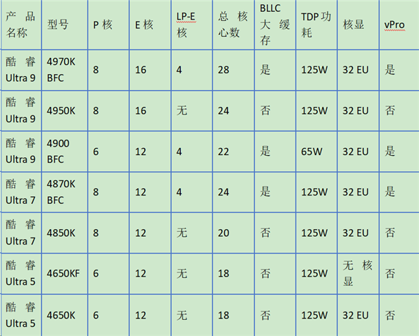 Intel七款Nova Lake CPU曝光！旗舰酷睿Ultra 4970K BFC首次现身 Nova CPU 酷睿Ultra BFC 第1张