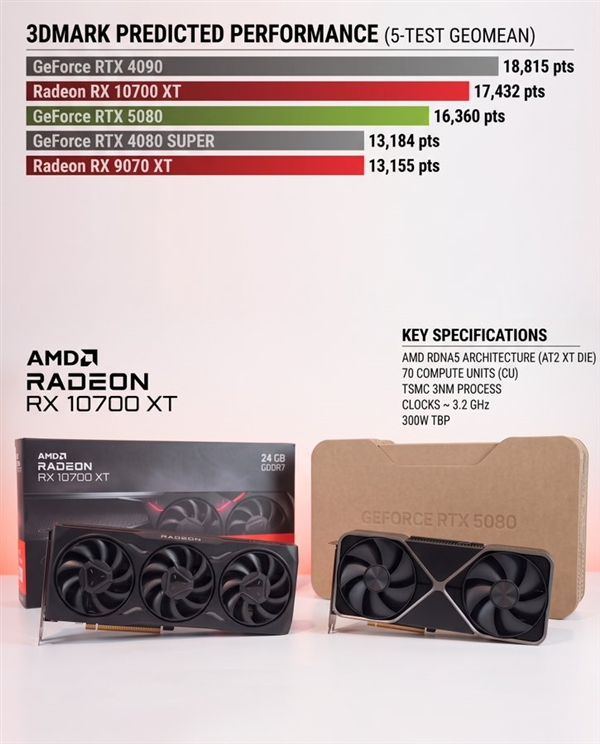 全新RDNA5架构 网友模拟RX 10700 XT显卡性能：可超RTX 5080 RX XT显卡 第2张