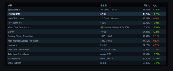 9月Steam硬件调查报告：RTX 5070登顶 32GB内存成玩家首选 9月Steam硬件 第2张