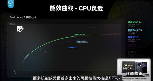 韬定律有多牛！Mate 90 Pro Max下麒麟9050 Pro性能完全展示 部分场景完胜第五代骁龙8至尊版 Mate Max 第五代骁龙8至尊版 第2张