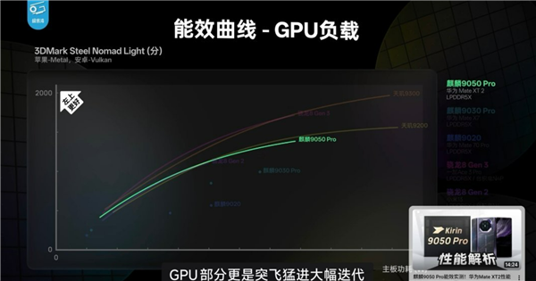 韬定律有多牛！Mate 90 Pro Max下麒麟9050 Pro性能完全展示 部分场景完胜第五代骁龙8至尊版 Mate Max 第五代骁龙8至尊版 第3张