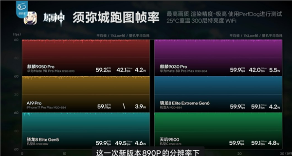 韬定律有多牛！Mate 90 Pro Max下麒麟9050 Pro性能完全展示 部分场景完胜第五代骁龙8至尊版 Mate Max 第五代骁龙8至尊版 第5张