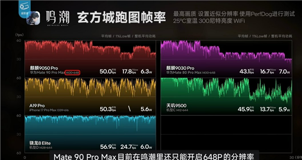韬定律有多牛！Mate 90 Pro Max下麒麟9050 Pro性能完全展示 部分场景完胜第五代骁龙8至尊版 Mate Max 第五代骁龙8至尊版 第6张