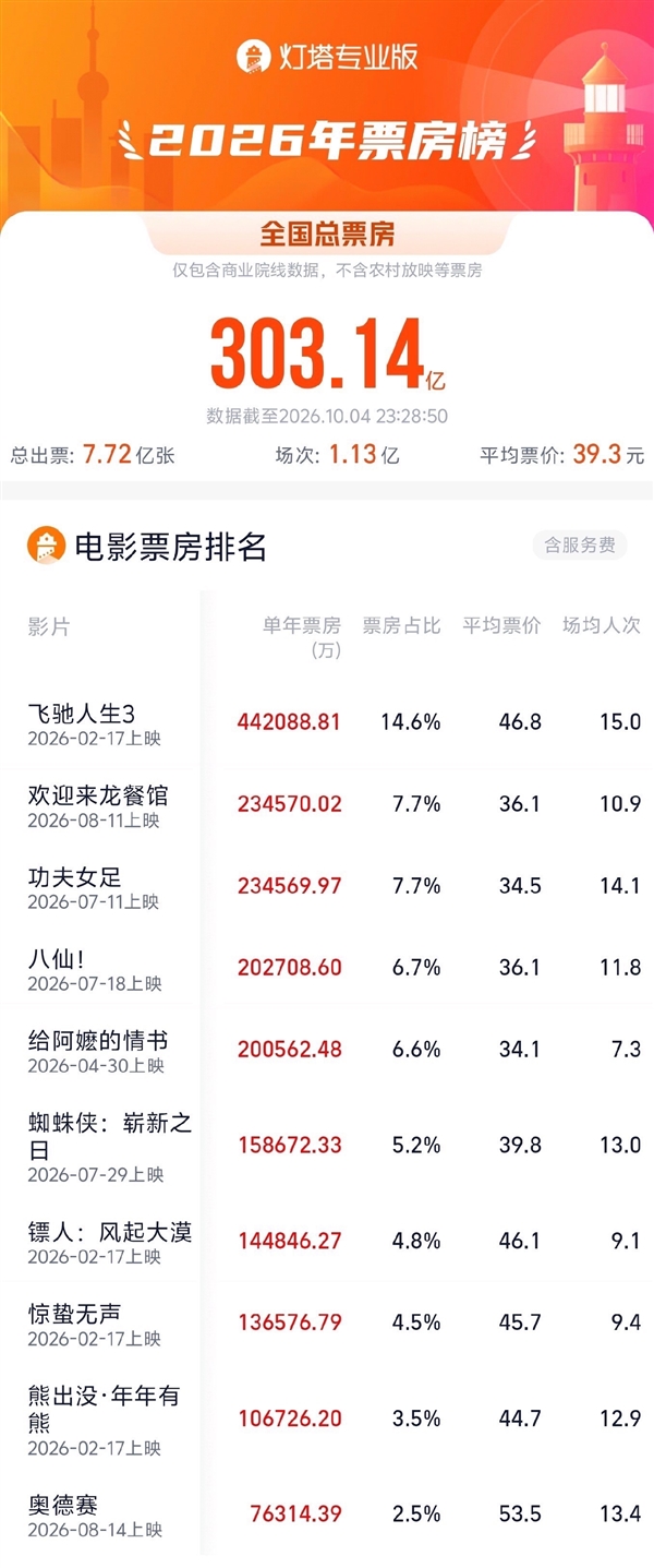 一骑绝尘 沈腾包揽2026年度票房榜前二 合计超67亿 沈腾 第2张