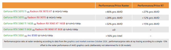 N卡翻倍涨价 游戏卡性价比还得看AMD、Intel:连光追都能赢 第1张 N卡翻倍涨价 游戏卡性价比还得看AMD、Intel:连光追都能赢 第1张