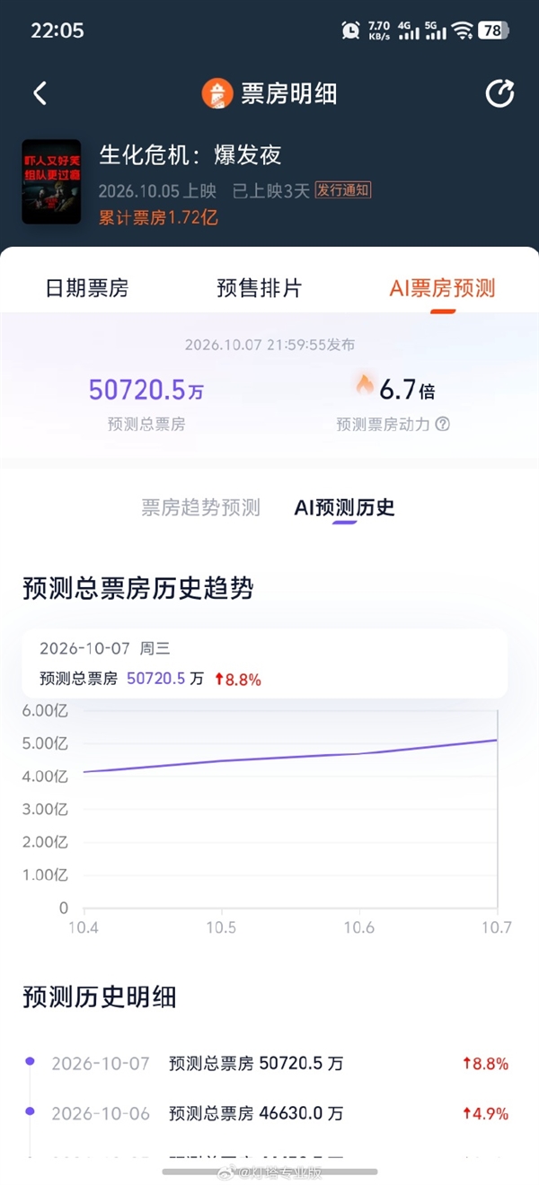 时隔9年回归 《生化危机：爆发夜》预测票房破5亿 生化危机：爆发夜 第1张