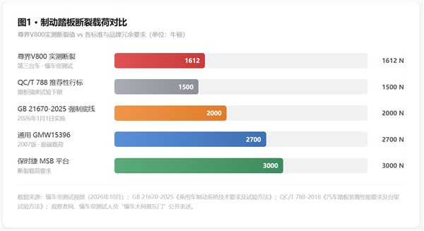百万豪车 安全余量还是个“黑箱” 第3张 百万豪车 安全余量还是个“黑箱” 第3张